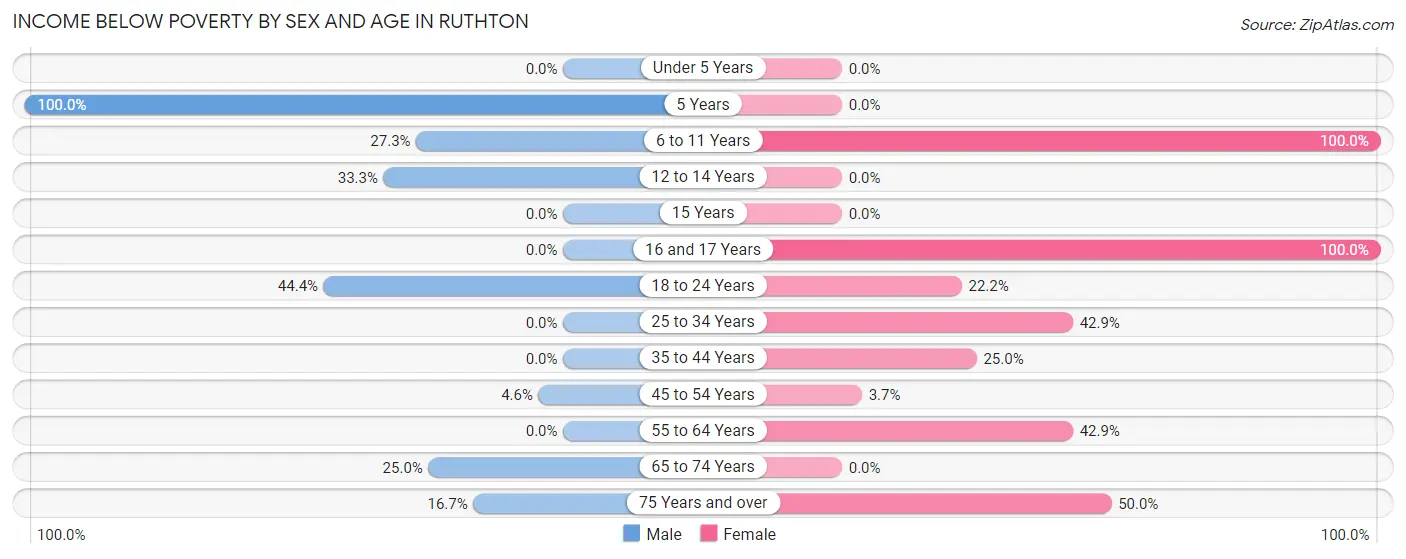 Income Below Poverty by Sex and Age in Ruthton