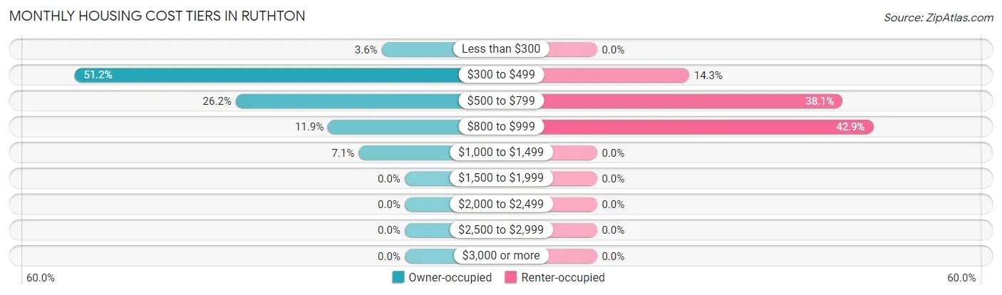 Monthly Housing Cost Tiers in Ruthton