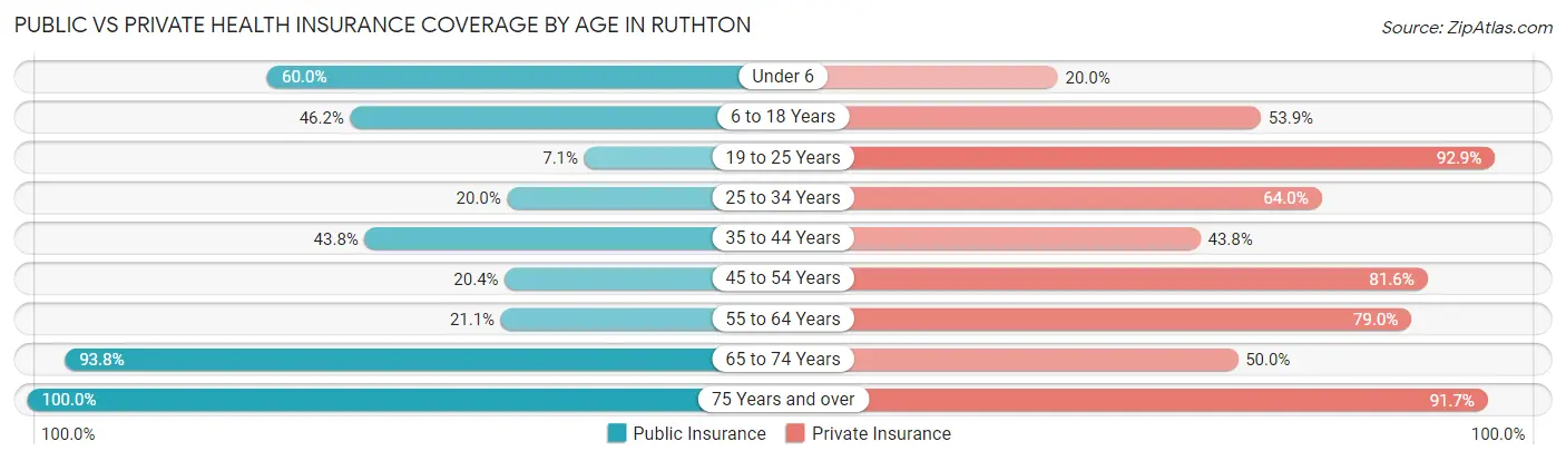 Public vs Private Health Insurance Coverage by Age in Ruthton