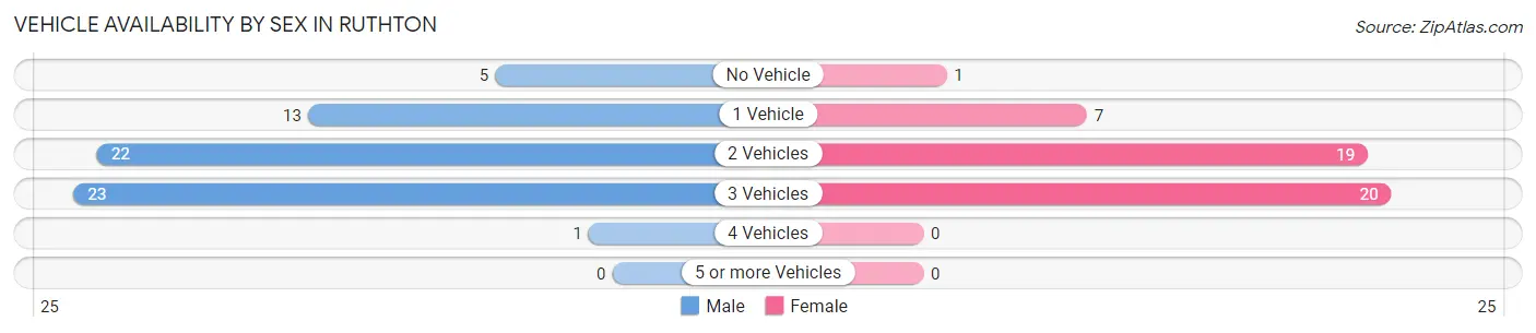 Vehicle Availability by Sex in Ruthton