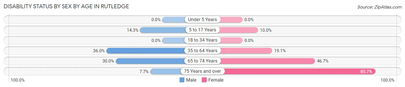 Disability Status by Sex by Age in Rutledge