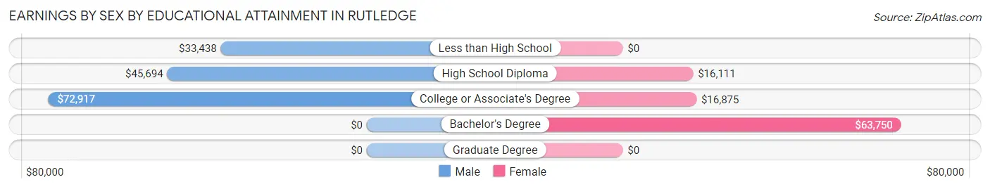 Earnings by Sex by Educational Attainment in Rutledge