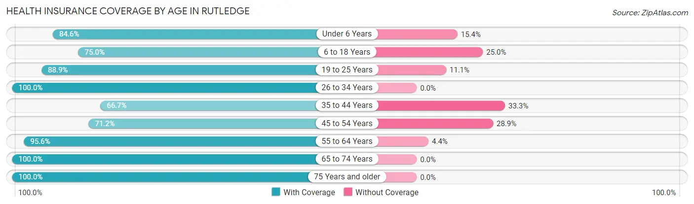 Health Insurance Coverage by Age in Rutledge