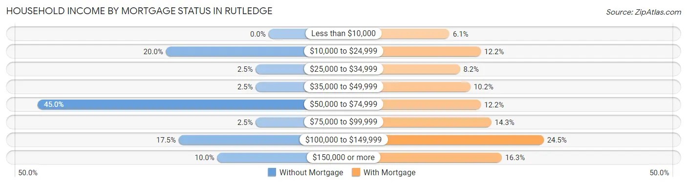 Household Income by Mortgage Status in Rutledge