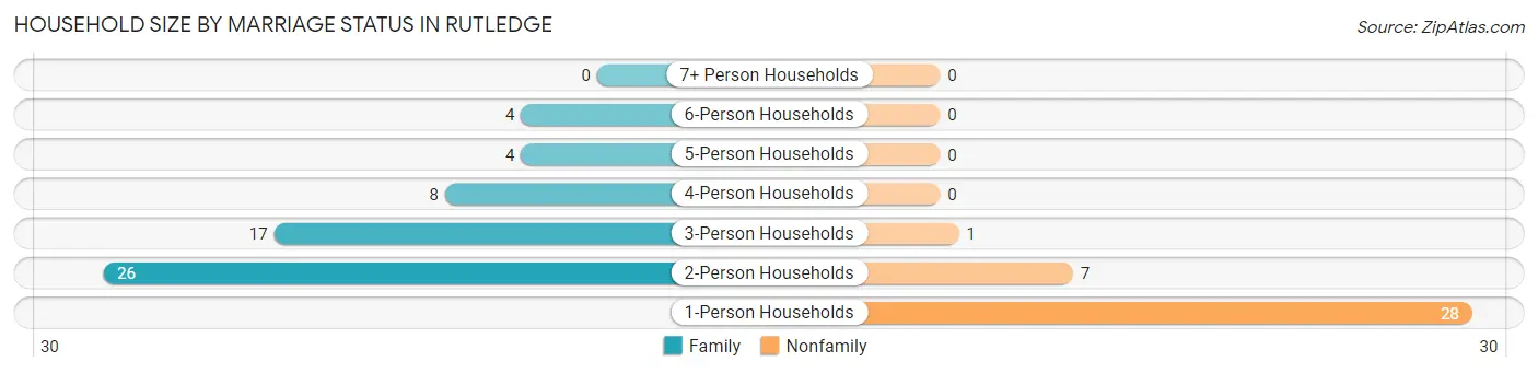 Household Size by Marriage Status in Rutledge