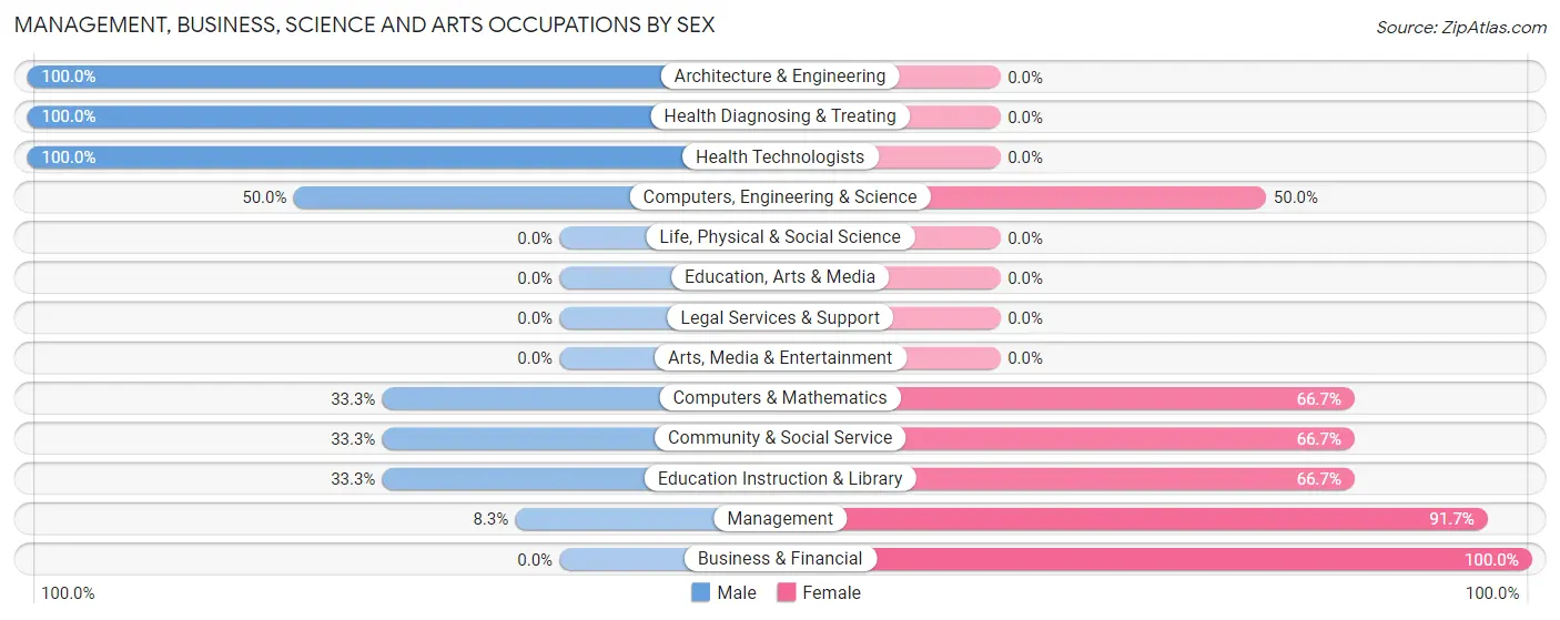 Management, Business, Science and Arts Occupations by Sex in Rutledge