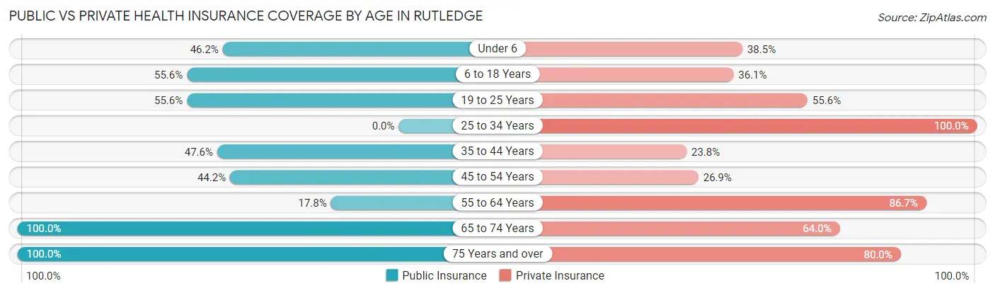 Public vs Private Health Insurance Coverage by Age in Rutledge