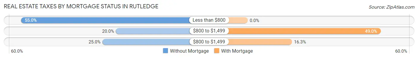 Real Estate Taxes by Mortgage Status in Rutledge