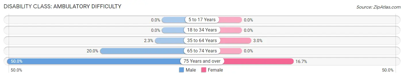 Disability in Sabin: <span>Ambulatory Difficulty</span>