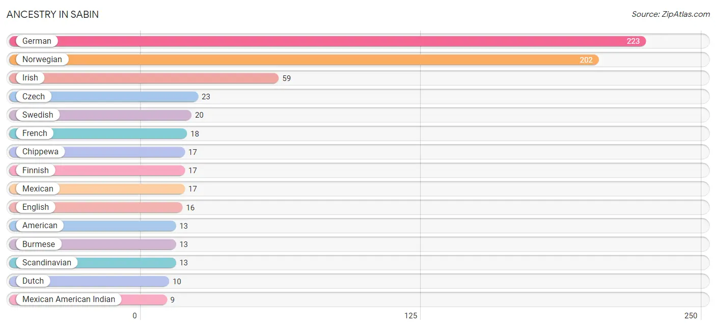 Ancestry in Sabin