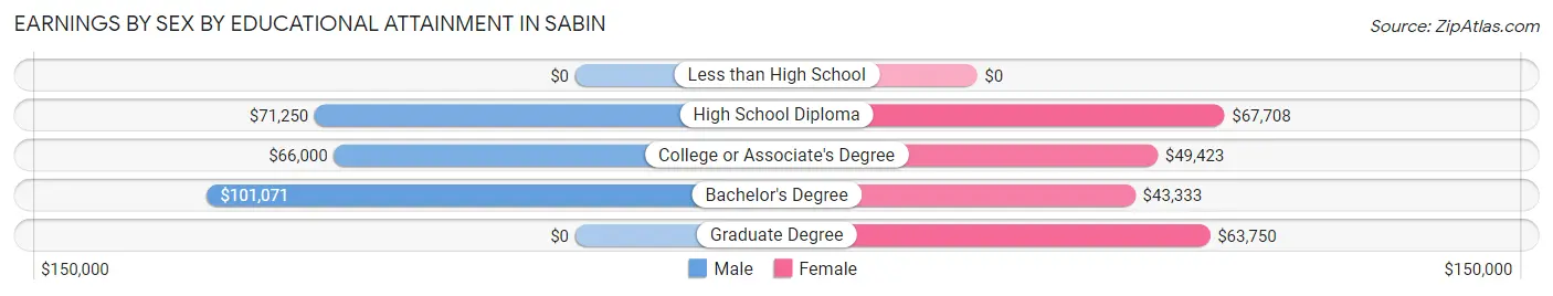 Earnings by Sex by Educational Attainment in Sabin