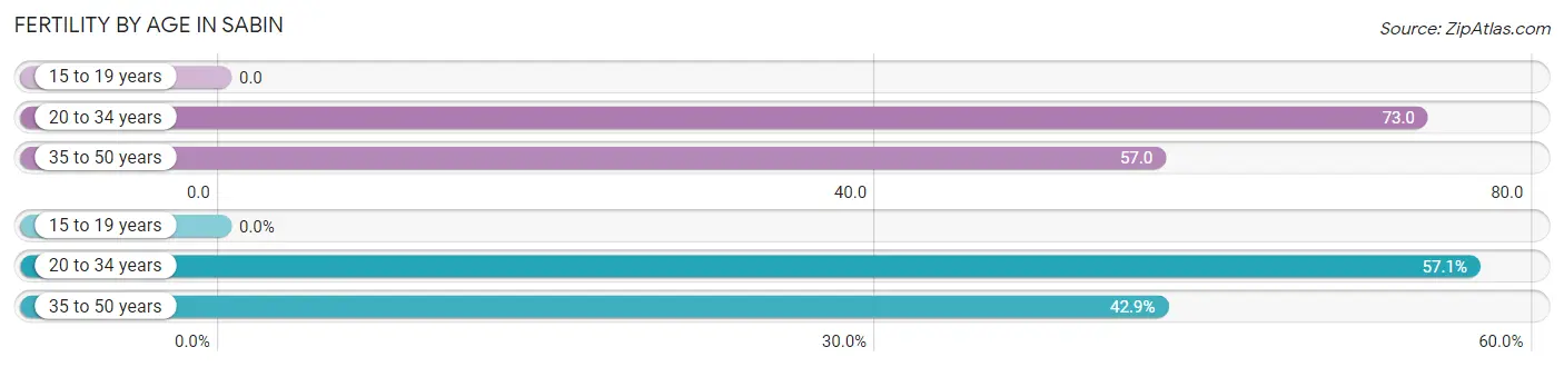 Female Fertility by Age in Sabin