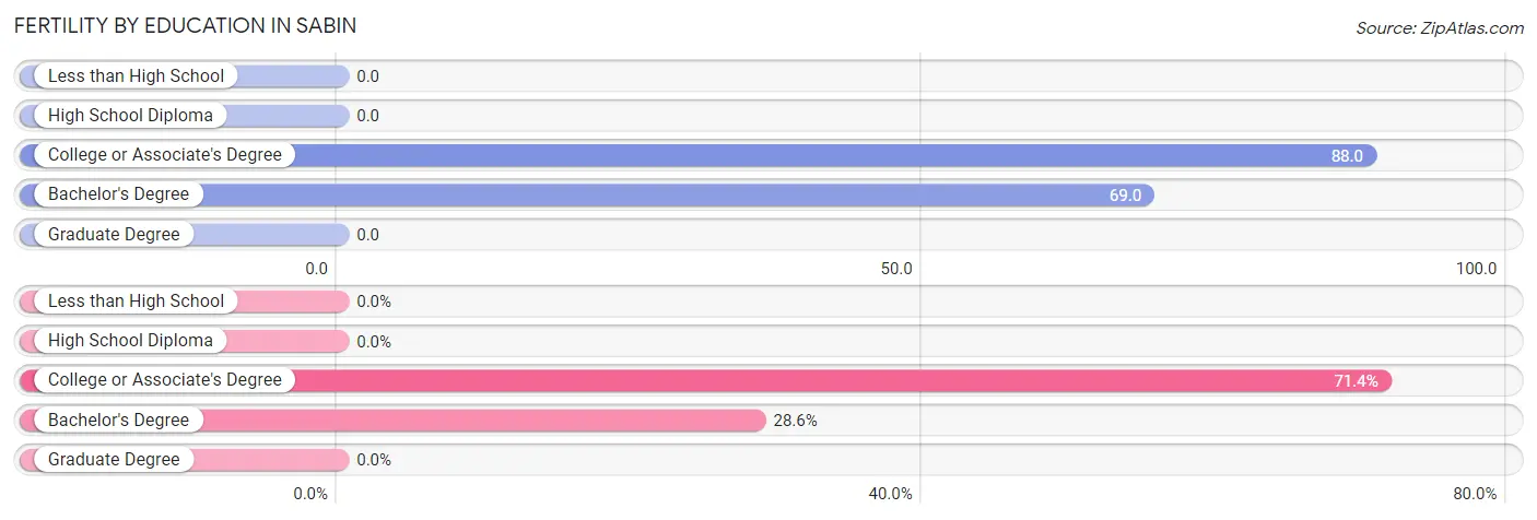 Female Fertility by Education Attainment in Sabin