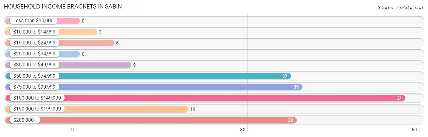 Household Income Brackets in Sabin