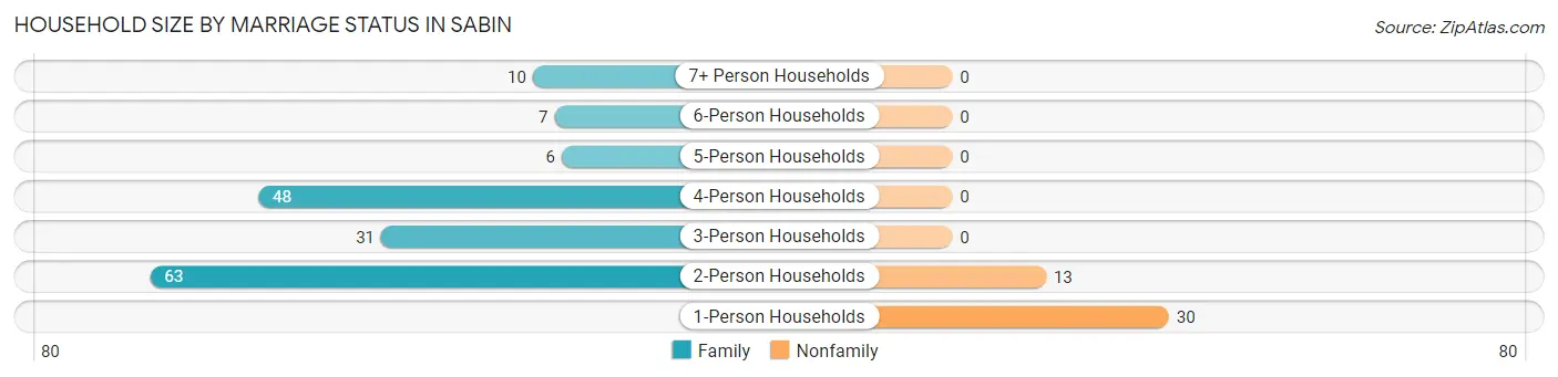 Household Size by Marriage Status in Sabin