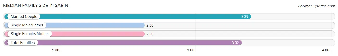 Median Family Size in Sabin