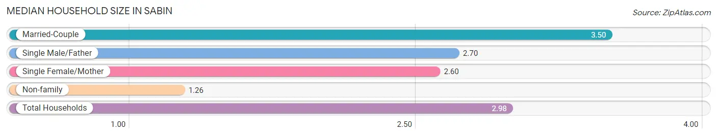 Median Household Size in Sabin