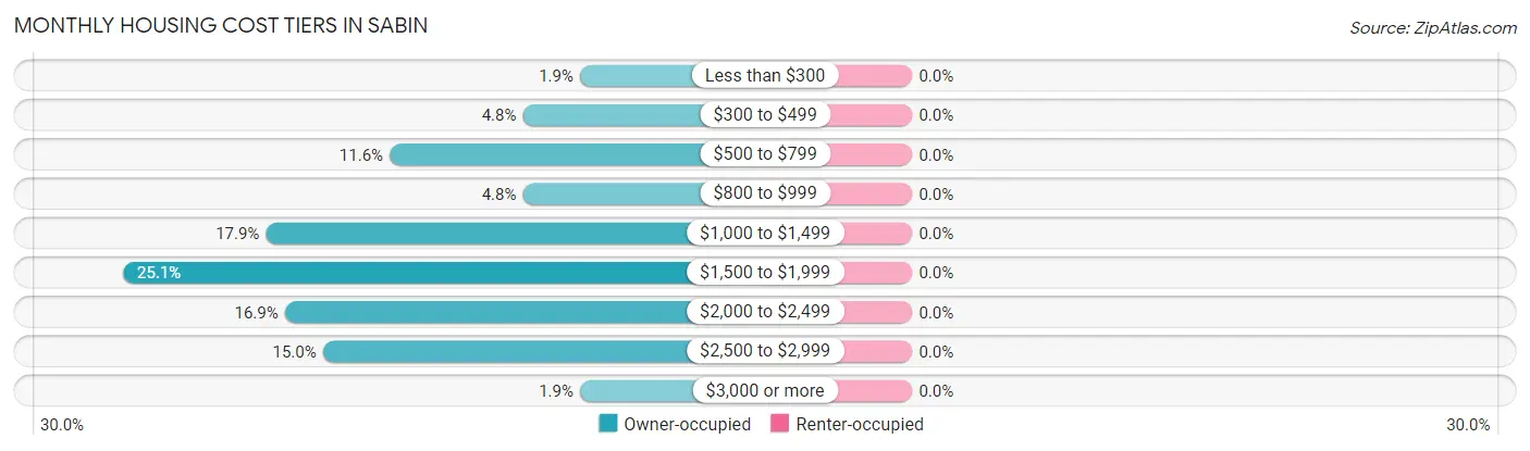 Monthly Housing Cost Tiers in Sabin