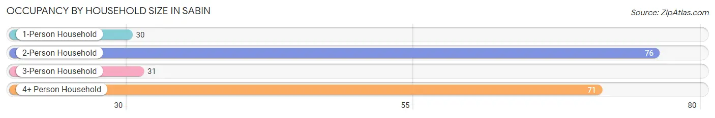 Occupancy by Household Size in Sabin