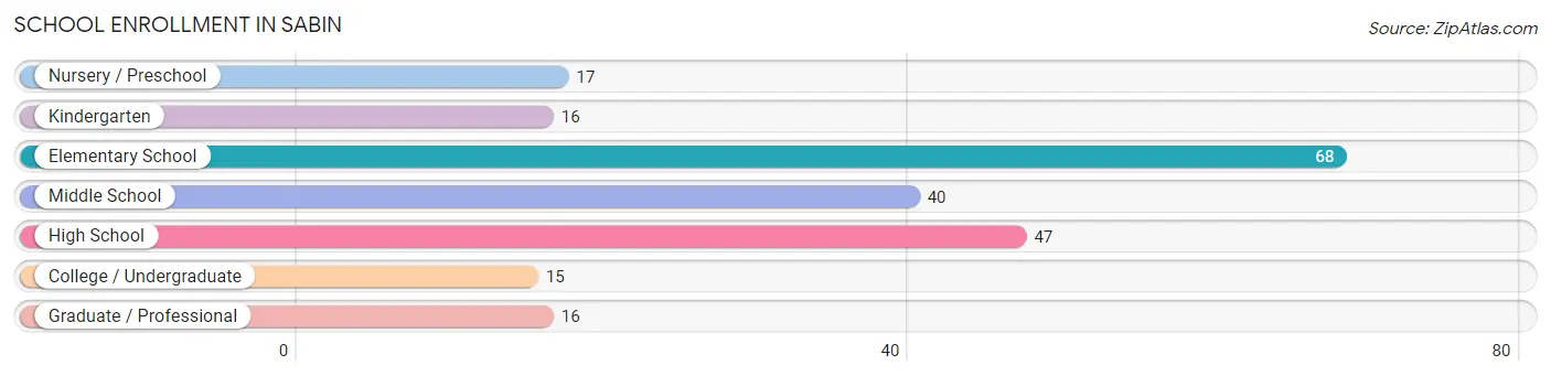 School Enrollment in Sabin