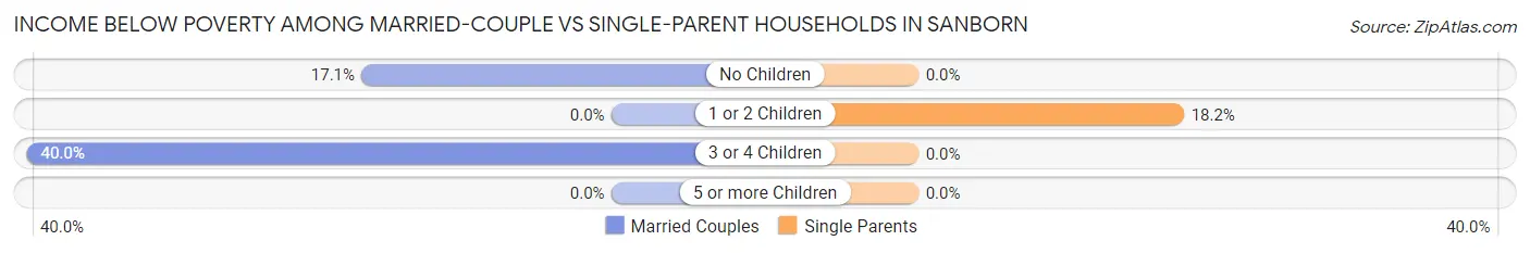 Income Below Poverty Among Married-Couple vs Single-Parent Households in Sanborn