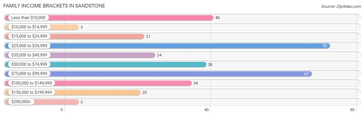 Family Income Brackets in Sandstone