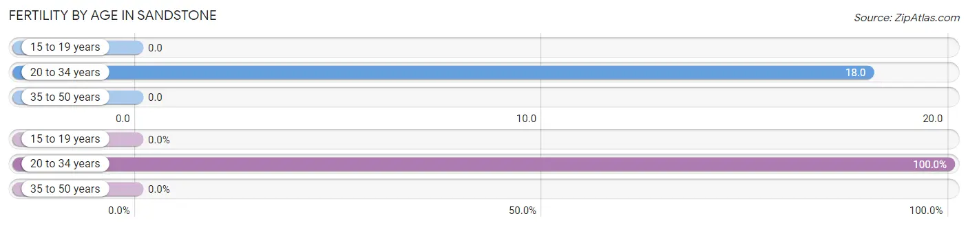 Female Fertility by Age in Sandstone