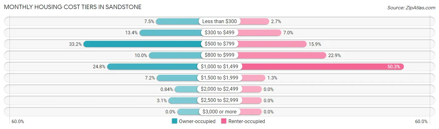 Monthly Housing Cost Tiers in Sandstone