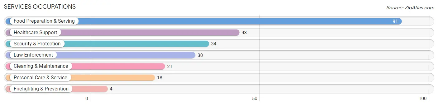 Services Occupations in Sandstone