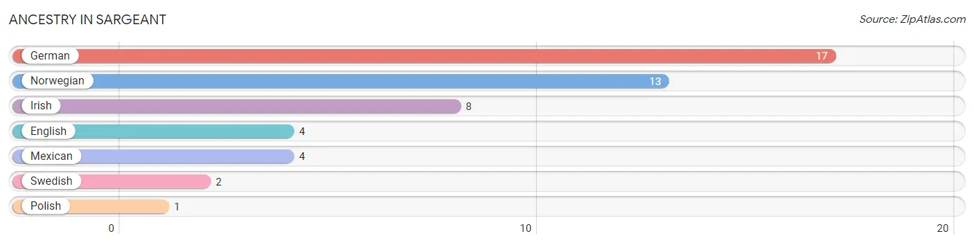 Ancestry in Sargeant