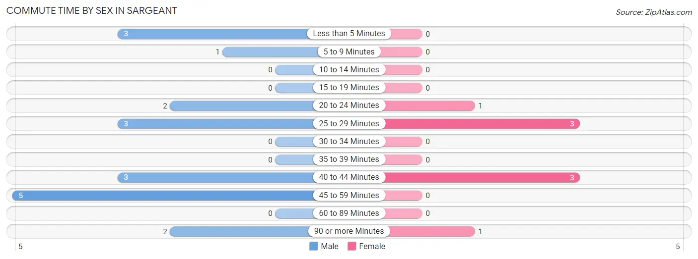 Commute Time by Sex in Sargeant