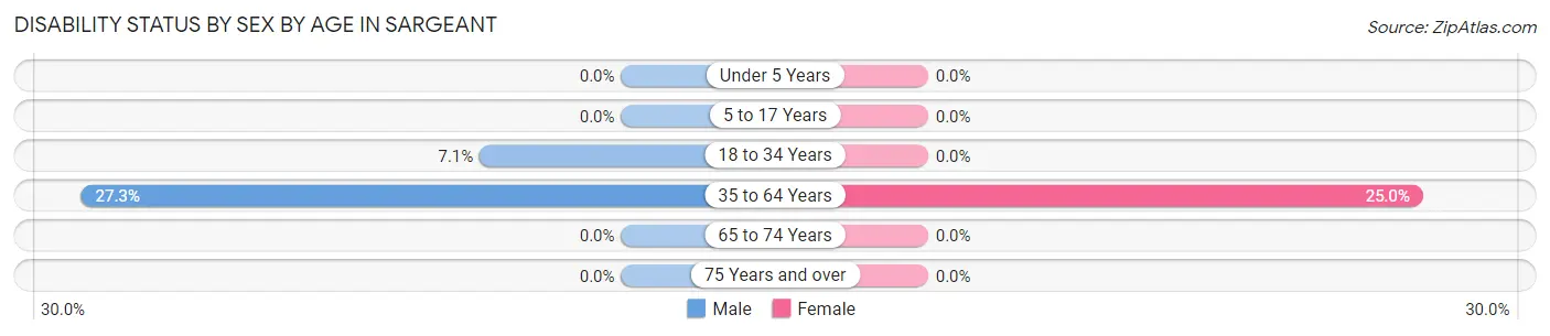 Disability Status by Sex by Age in Sargeant