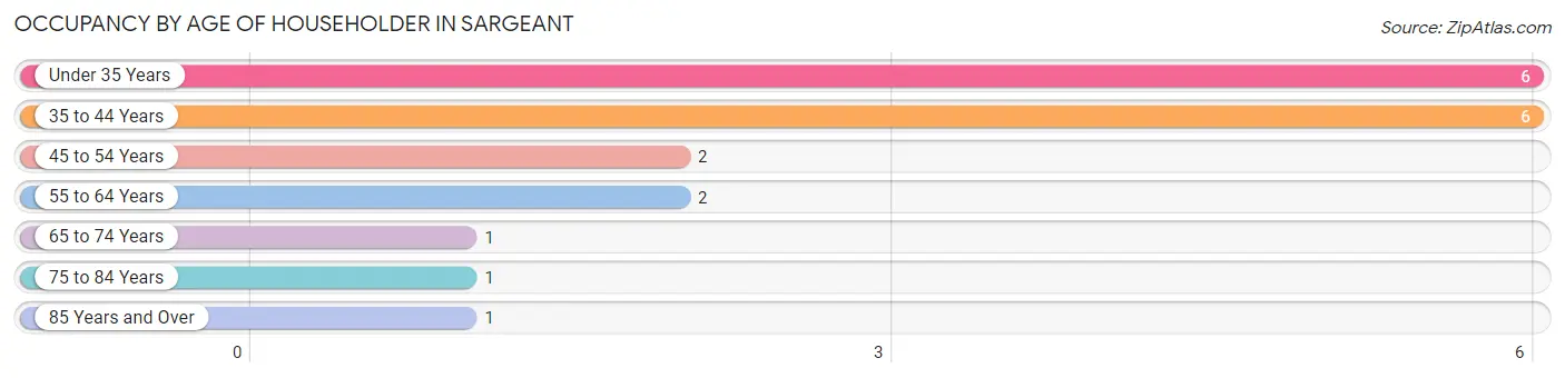 Occupancy by Age of Householder in Sargeant