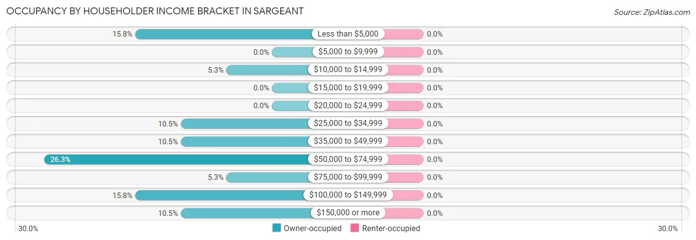 Occupancy by Householder Income Bracket in Sargeant