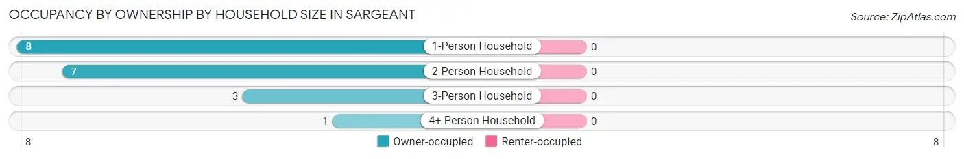 Occupancy by Ownership by Household Size in Sargeant