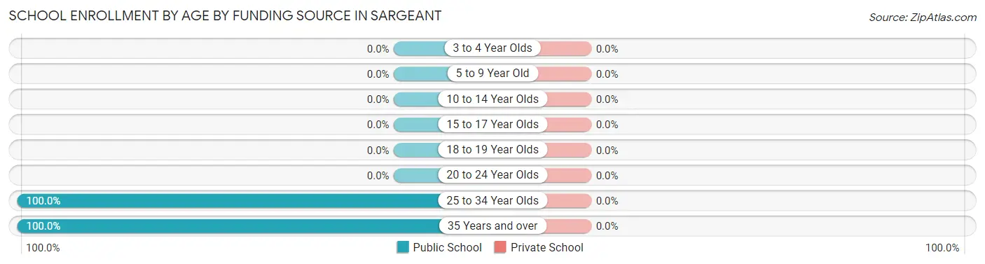 School Enrollment by Age by Funding Source in Sargeant