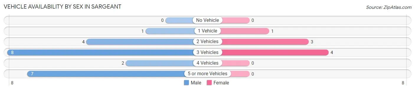 Vehicle Availability by Sex in Sargeant