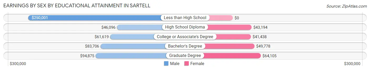 Earnings by Sex by Educational Attainment in Sartell