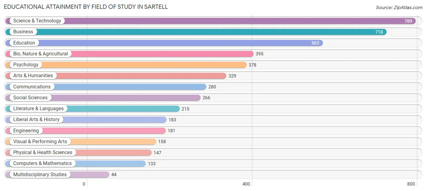 Educational Attainment by Field of Study in Sartell