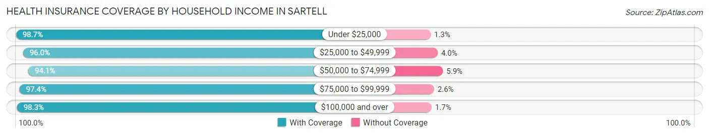 Health Insurance Coverage by Household Income in Sartell