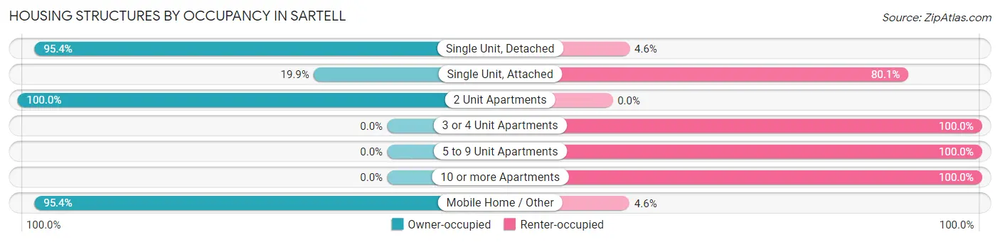 Housing Structures by Occupancy in Sartell