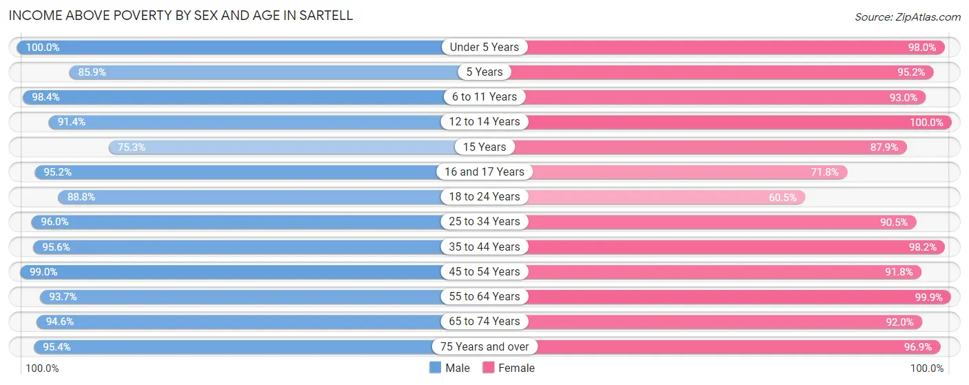 Income Above Poverty by Sex and Age in Sartell