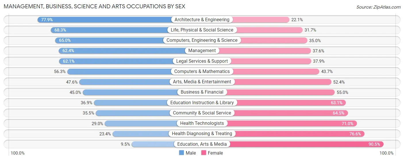 Management, Business, Science and Arts Occupations by Sex in Sartell