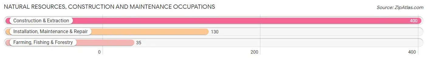 Natural Resources, Construction and Maintenance Occupations in Sartell