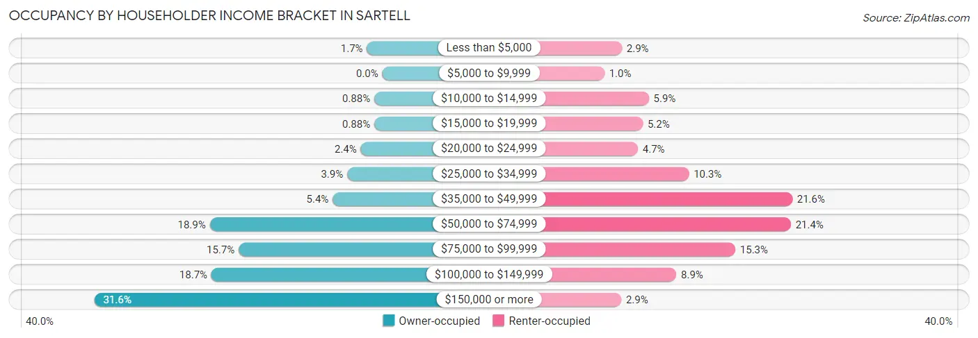 Occupancy by Householder Income Bracket in Sartell