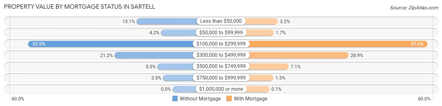 Property Value by Mortgage Status in Sartell