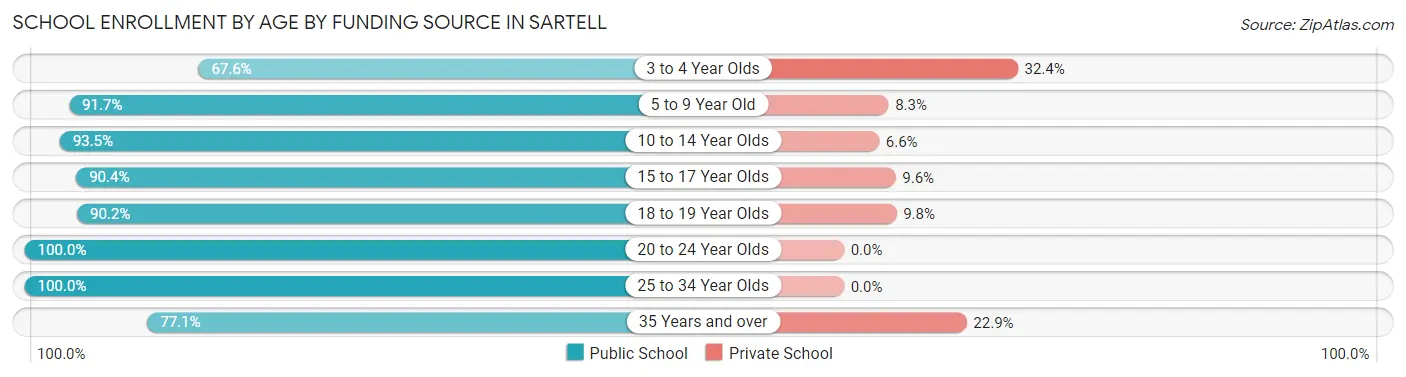School Enrollment by Age by Funding Source in Sartell