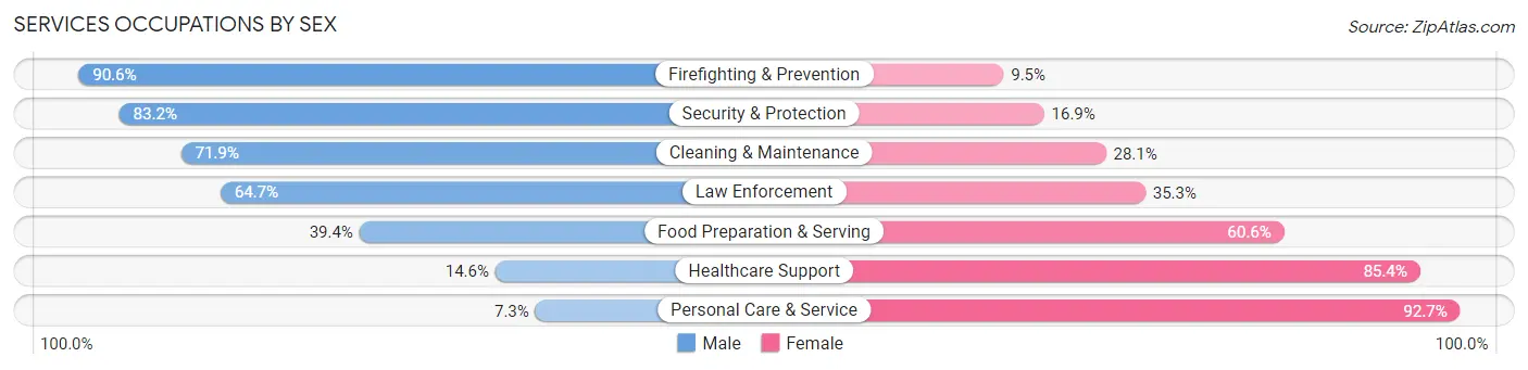 Services Occupations by Sex in Sartell