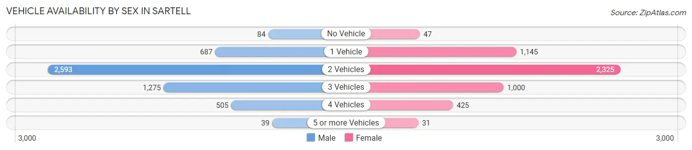 Vehicle Availability by Sex in Sartell