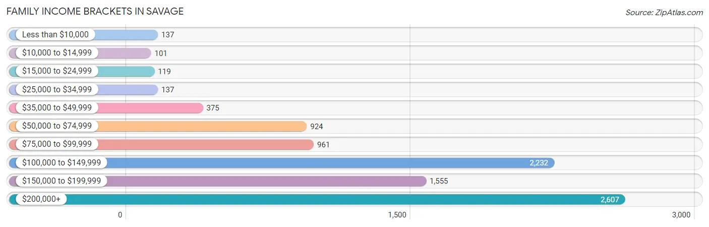 Family Income Brackets in Savage